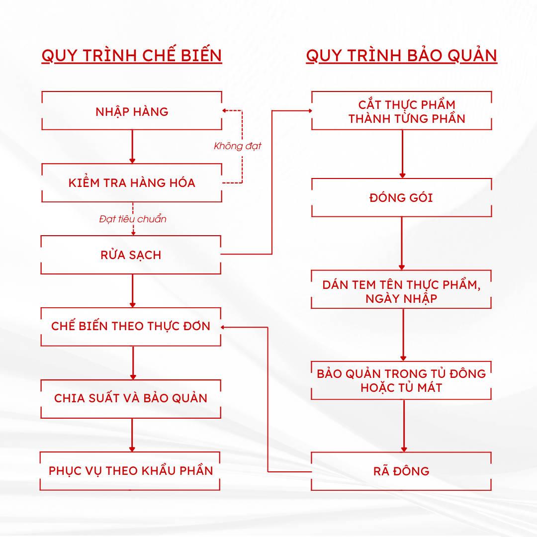 so-do-quy-trinh-che-bien-va-bao-quan-thuc-an-trong-nha-hang-chuyen-nghiep